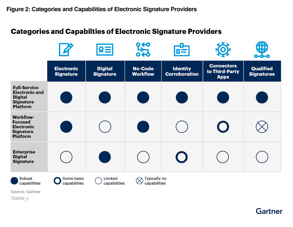 Categories and capabilities of electronic signature providers