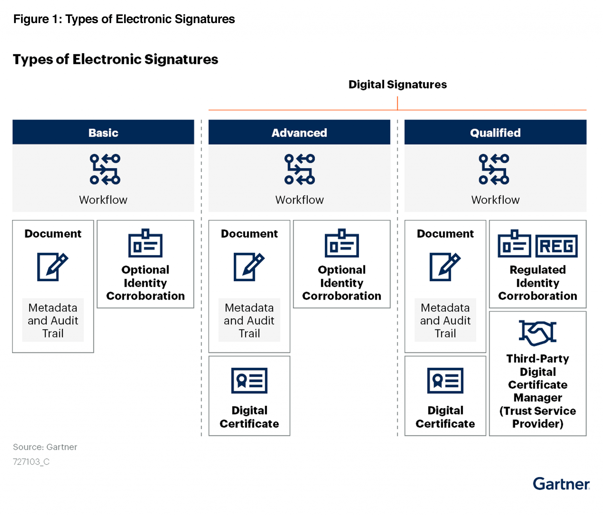 Types of electronic signatures