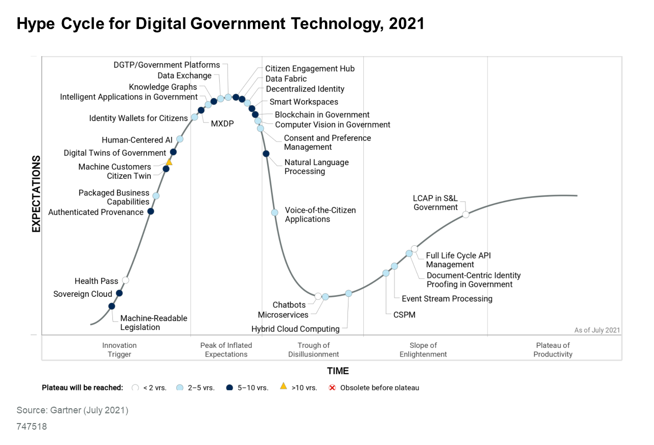 HypeCycle for Digital Government Technology 2021