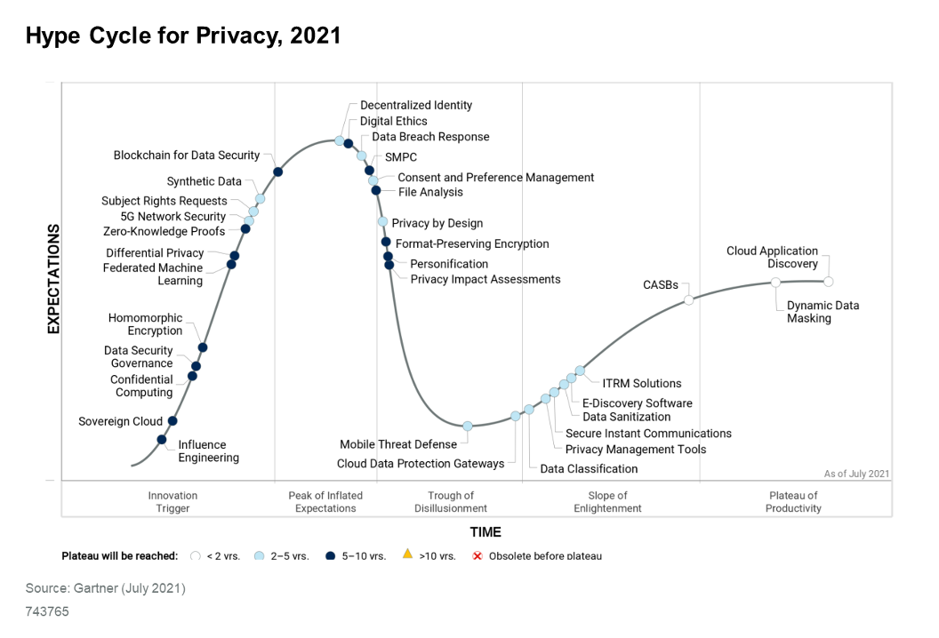 Hype cycle for privacy 2021