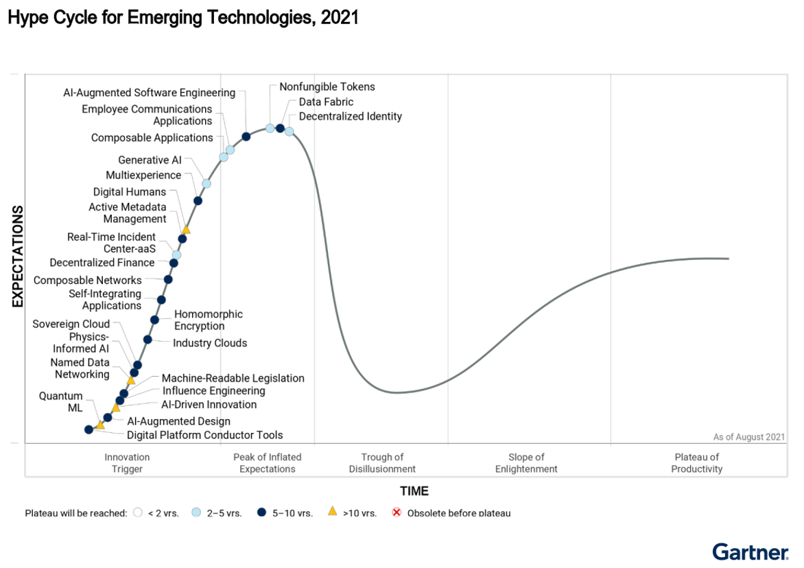 Gartner Hype Cicle for Emerging Technologies - img 02