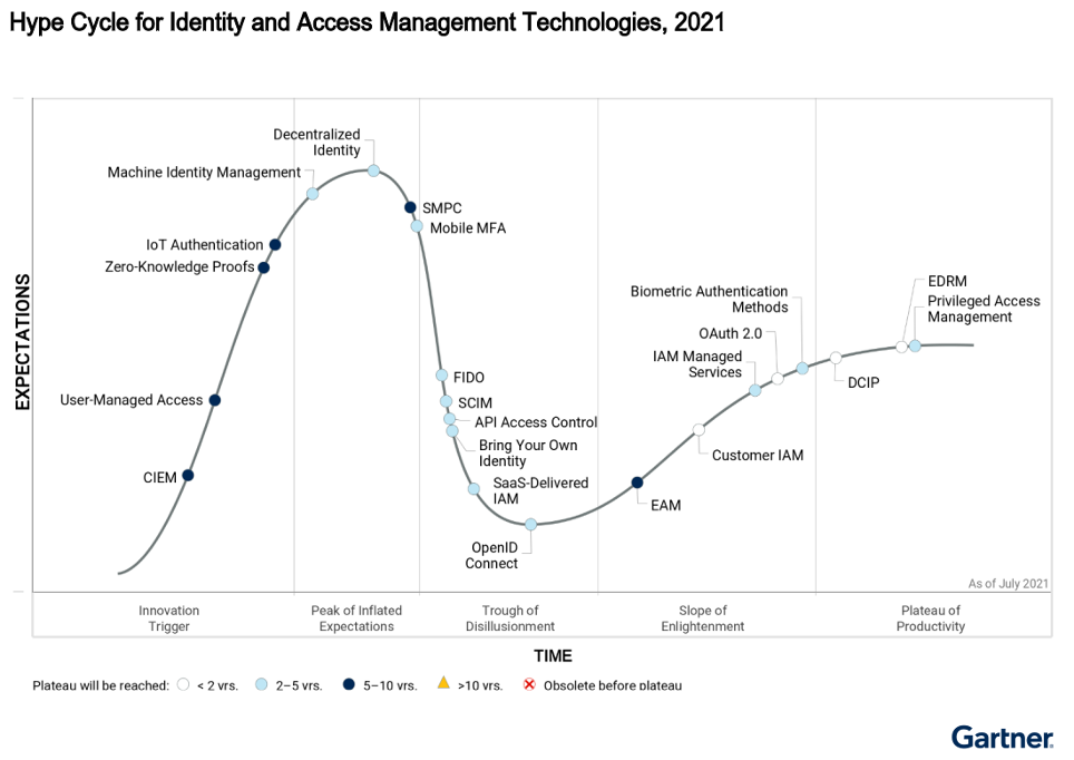 Gartner Hype Cycle Identity and Access Management Technologies - img 02
