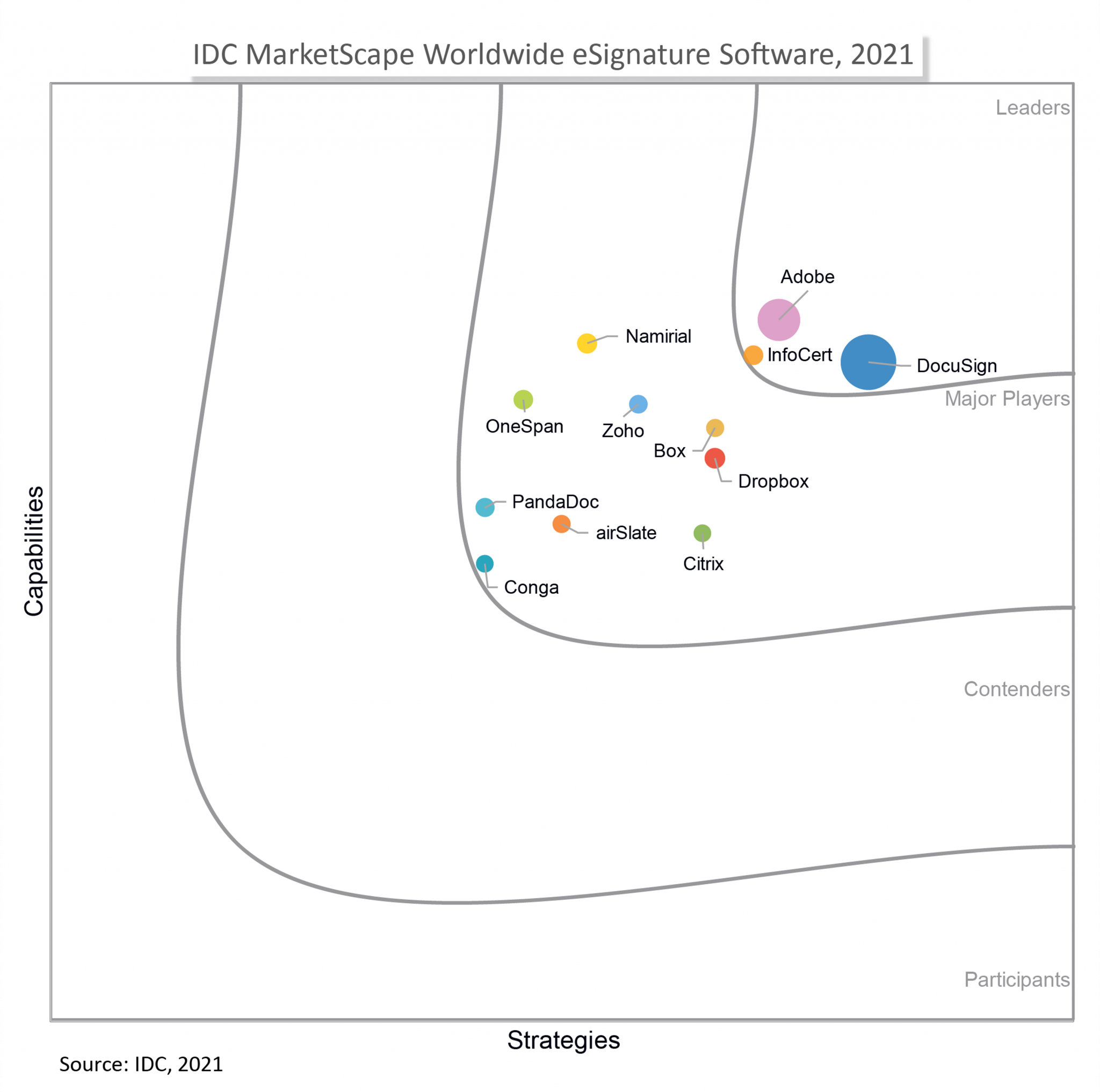 IDC MarketScape Worldwide eSignature Software, 2021