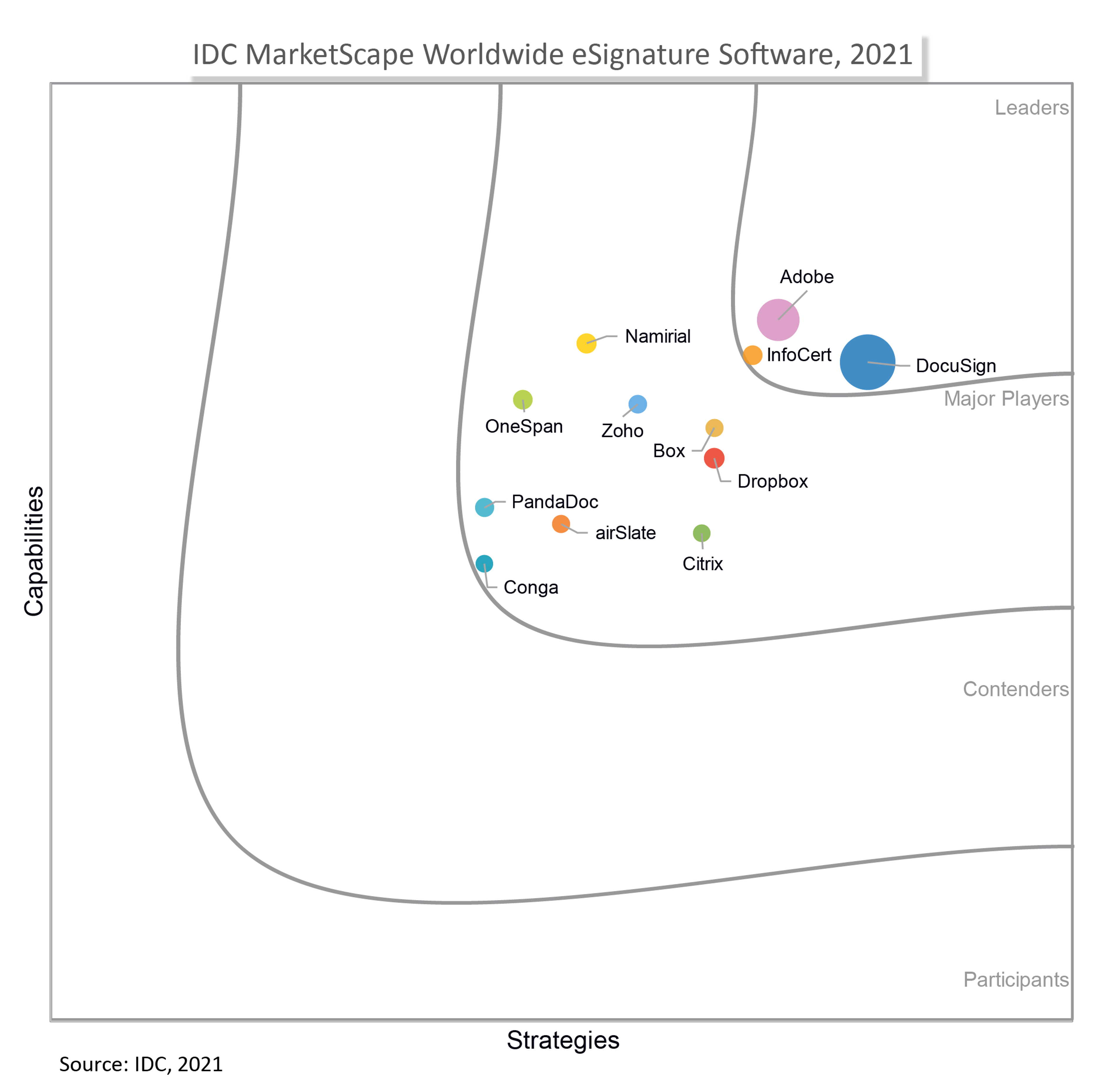IDC MarketScape Worldwide eSignature Software 2021